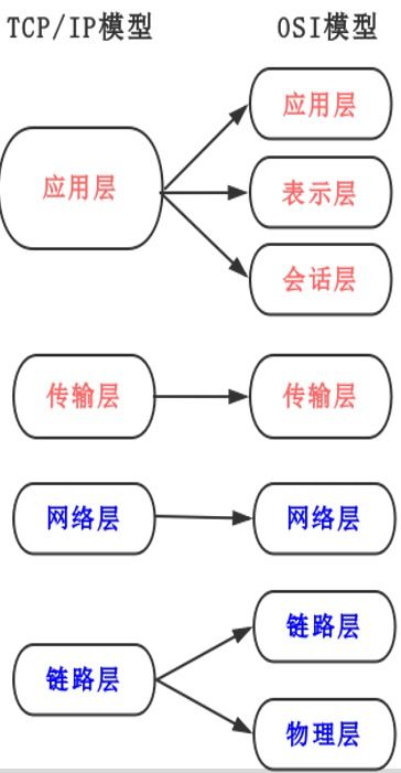 計算機網絡體系結構基礎與計算機系統服務