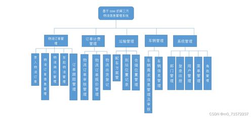 基于SSM框架的第三方物流信息管理系統設計與實現